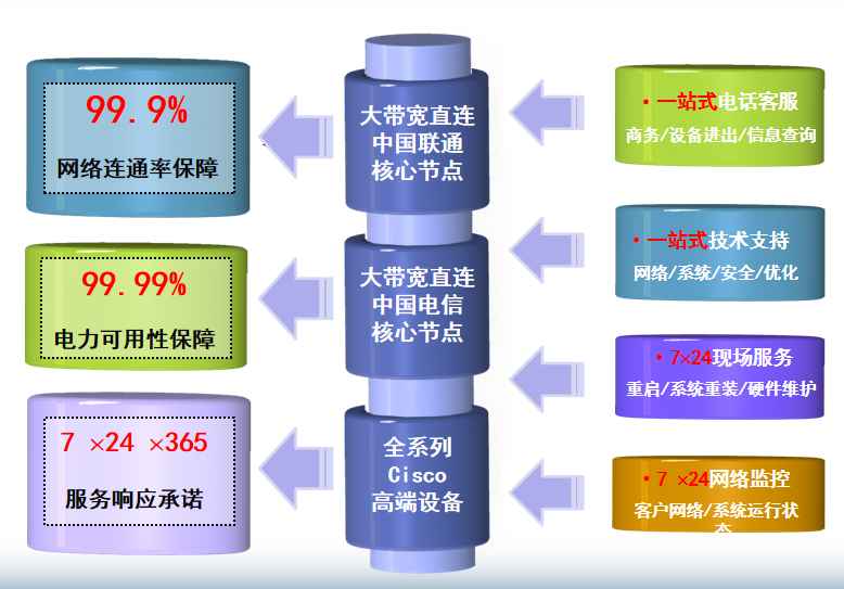 上海智慧湾机房网络